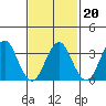 Safe Harbor tide chart for Sunday, February 20, 2022