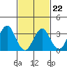 Safe Harbor tide chart for Tuesday, February 22, 2022