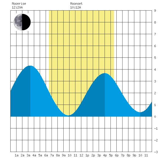 Safe Harbor tide chart for Wednesday, February 23, 2022