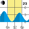 Safe Harbor tide chart for Wednesday, February 23, 2022