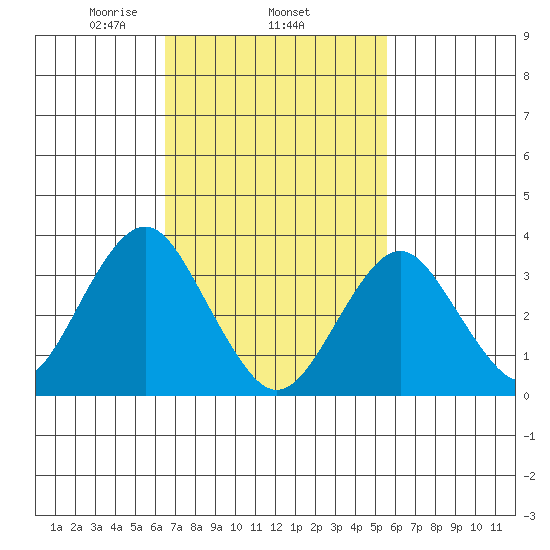 Safe Harbor tide chart for Friday, February 25, 2022