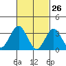 Safe Harbor tide chart for Saturday, February 26, 2022