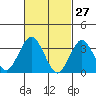 Safe Harbor tide chart for Sunday, February 27, 2022