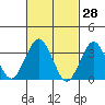 Safe Harbor tide chart for Monday, February 28, 2022