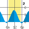 Safe Harbor tide chart for Wednesday, February 2, 2022