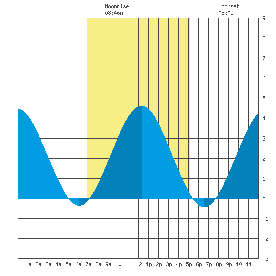 Safe Harbor tide chart for Thursday, February 3, 2022