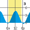 Safe Harbor tide chart for Thursday, February 3, 2022