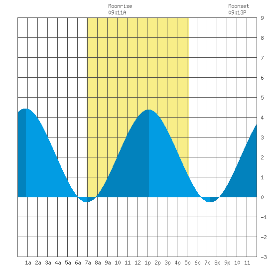 Safe Harbor tide chart for Friday, February 4, 2022