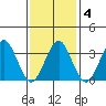 Safe Harbor tide chart for Friday, February 4, 2022