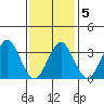 Safe Harbor tide chart for Saturday, February 5, 2022