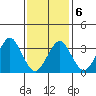 Safe Harbor tide chart for Sunday, February 6, 2022