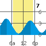Safe Harbor tide chart for Monday, February 7, 2022