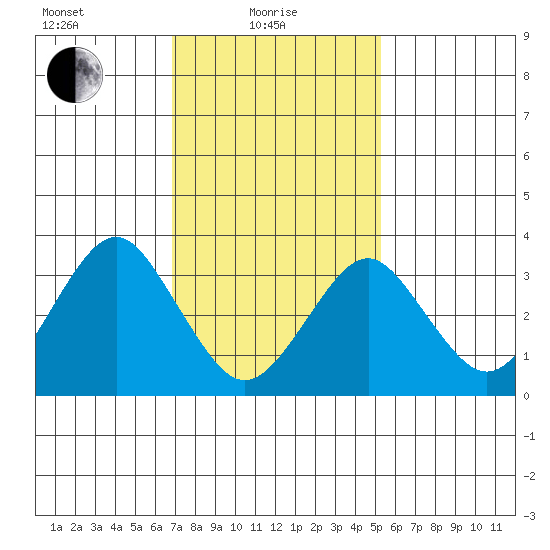 Safe Harbor tide chart for Tuesday, February 8, 2022