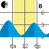 Safe Harbor tide chart for Tuesday, February 8, 2022