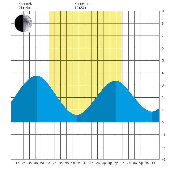 Safe Harbor tide chart for Thursday, March 10, 2022