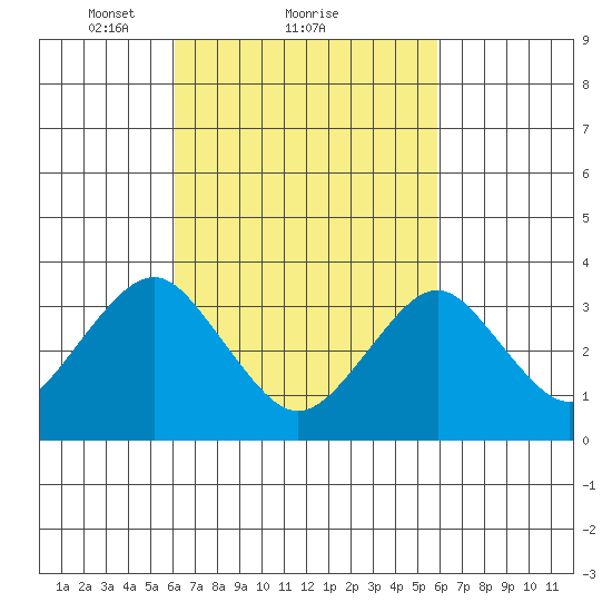 Safe Harbor tide chart for Friday, March 11, 2022