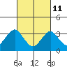 Safe Harbor tide chart for Friday, March 11, 2022
