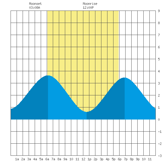 Safe Harbor tide chart for Saturday, March 12, 2022