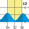 Safe Harbor tide chart for Saturday, March 12, 2022