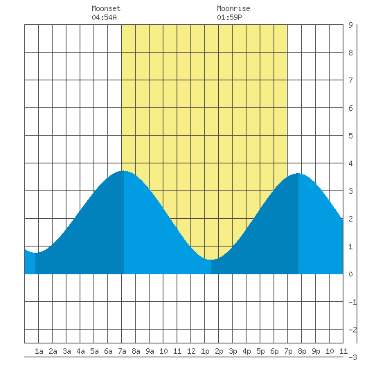Safe Harbor tide chart for Sunday, March 13, 2022
