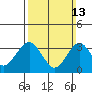 Safe Harbor tide chart for Sunday, March 13, 2022
