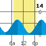 Safe Harbor tide chart for Monday, March 14, 2022