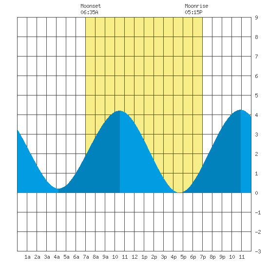 Safe Harbor tide chart for Wednesday, March 16, 2022