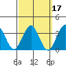 Safe Harbor tide chart for Thursday, March 17, 2022
