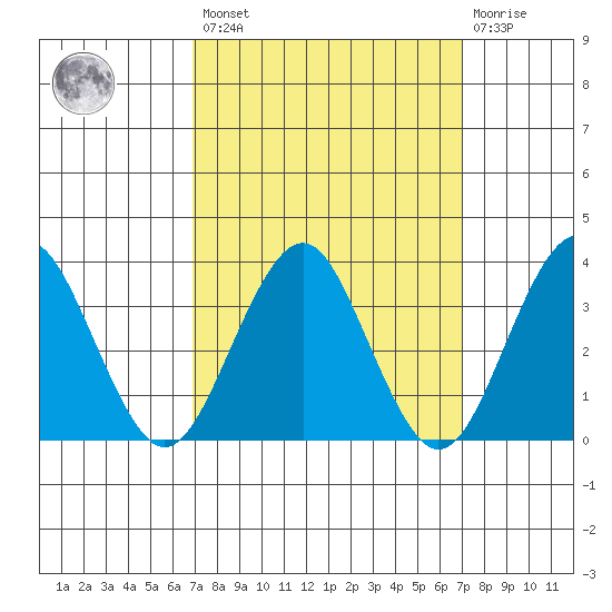 Safe Harbor tide chart for Friday, March 18, 2022