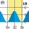 Safe Harbor tide chart for Friday, March 18, 2022
