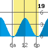 Safe Harbor tide chart for Saturday, March 19, 2022