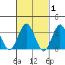 Safe Harbor tide chart for Tuesday, March 1, 2022