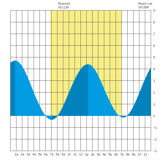 Safe Harbor tide chart for Sunday, March 20, 2022