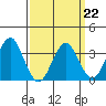 Safe Harbor tide chart for Tuesday, March 22, 2022