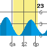 Safe Harbor tide chart for Wednesday, March 23, 2022