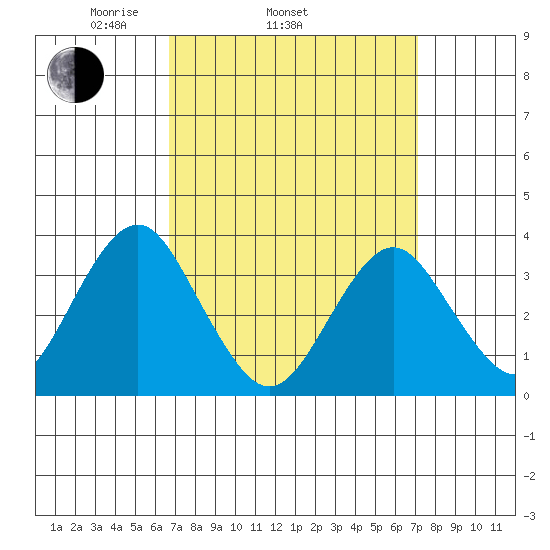Safe Harbor tide chart for Friday, March 25, 2022