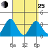 Safe Harbor tide chart for Friday, March 25, 2022