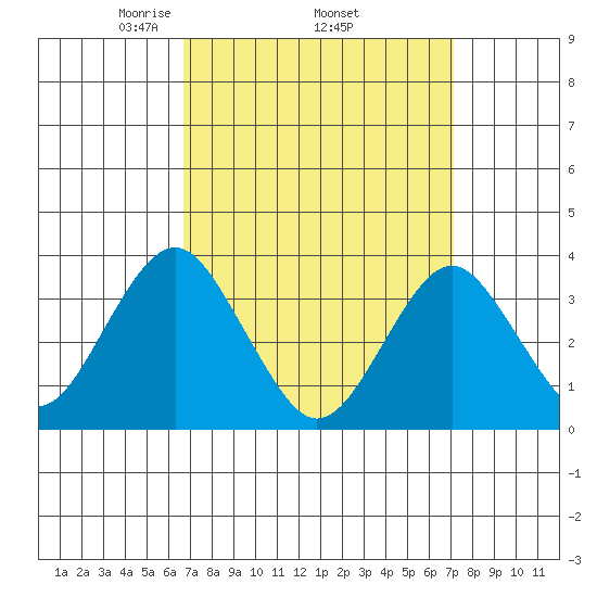 Safe Harbor tide chart for Saturday, March 26, 2022