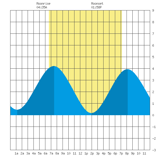 Safe Harbor tide chart for Sunday, March 27, 2022
