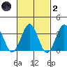 Safe Harbor tide chart for Wednesday, March 2, 2022