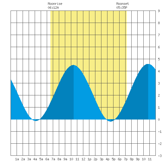 Safe Harbor tide chart for Wednesday, March 30, 2022