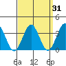 Safe Harbor tide chart for Thursday, March 31, 2022