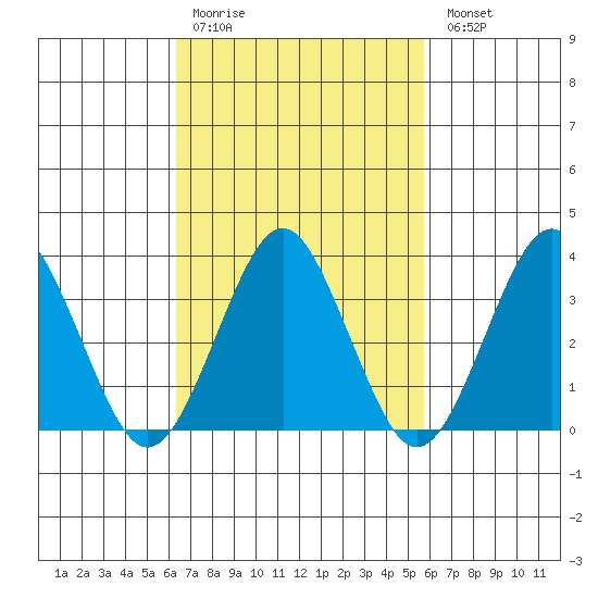 Safe Harbor tide chart for Thursday, March 3, 2022