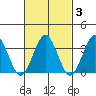 Safe Harbor tide chart for Thursday, March 3, 2022