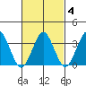 Safe Harbor tide chart for Friday, March 4, 2022