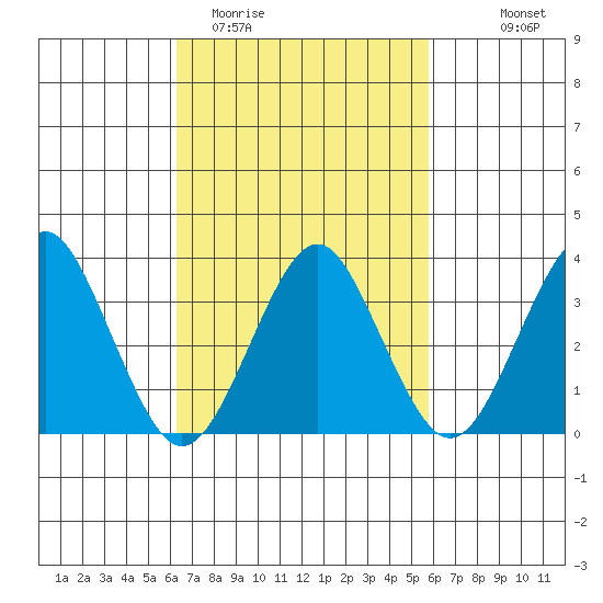 Safe Harbor tide chart for Saturday, March 5, 2022