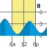 Safe Harbor tide chart for Tuesday, March 8, 2022