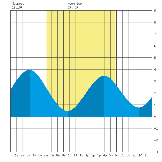 Safe Harbor tide chart for Wednesday, March 9, 2022