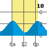 Safe Harbor tide chart for Sunday, April 10, 2022