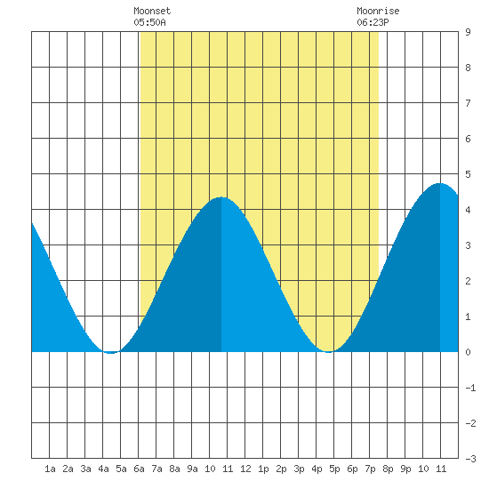 Safe Harbor tide chart for Friday, April 15, 2022